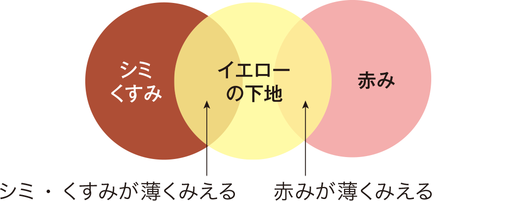 かづきイエローの補整効果